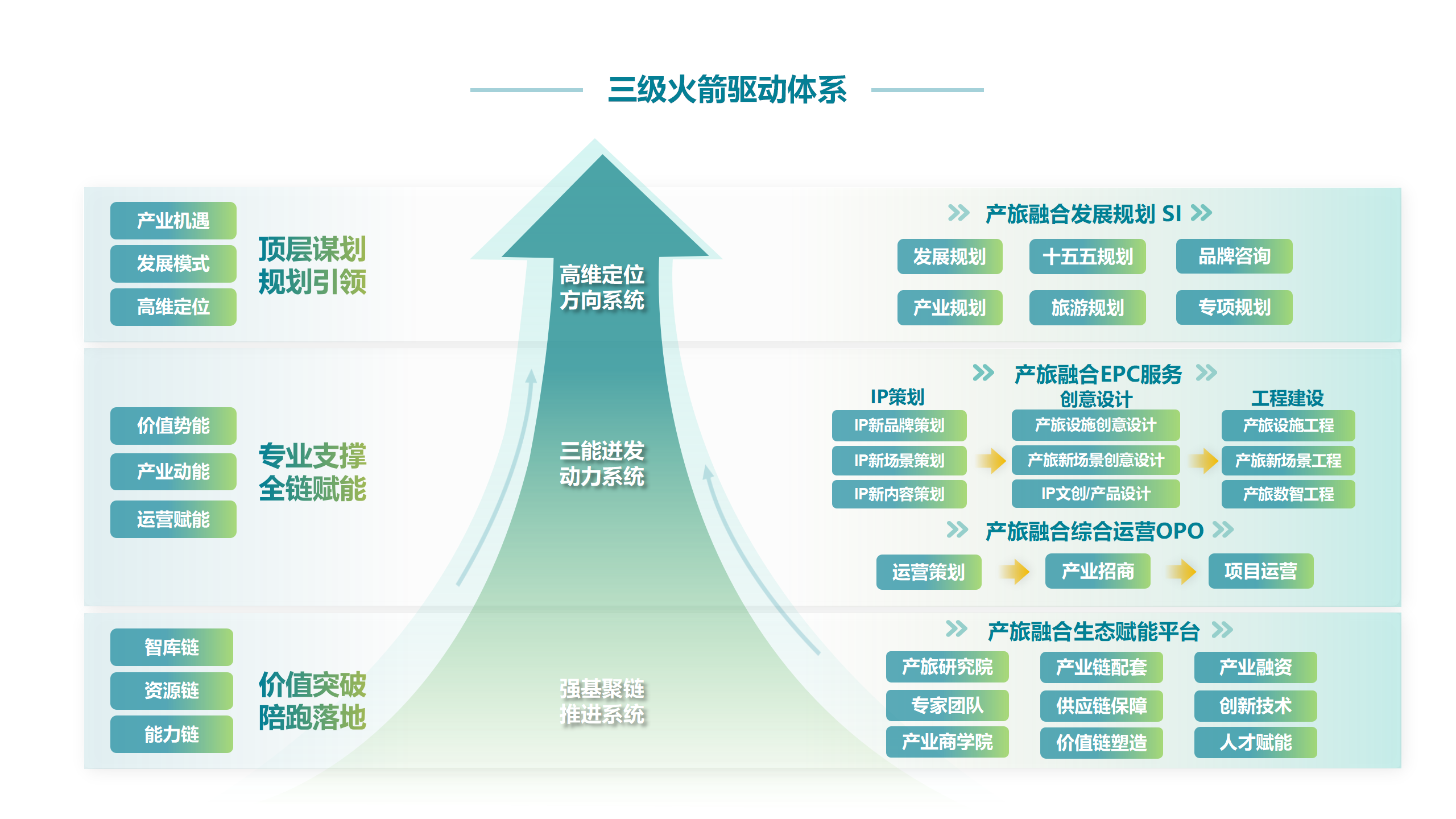 三級(jí)火箭驅(qū)動(dòng)體系