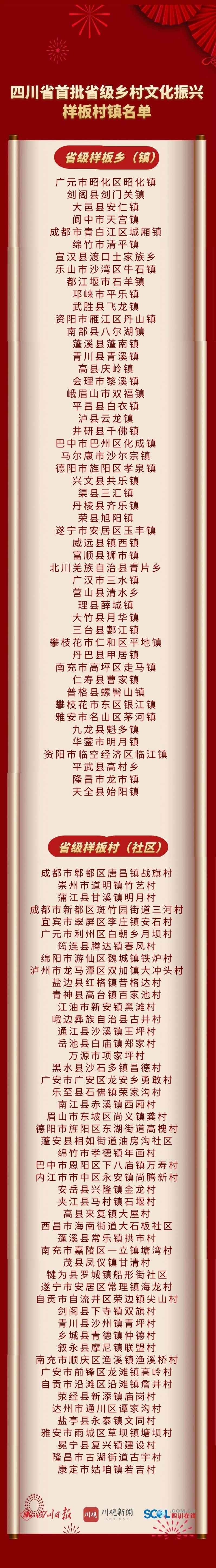 四川省首批省級鄉(xiāng)村文化振興樣板村鎮(zhèn)名單.JPG