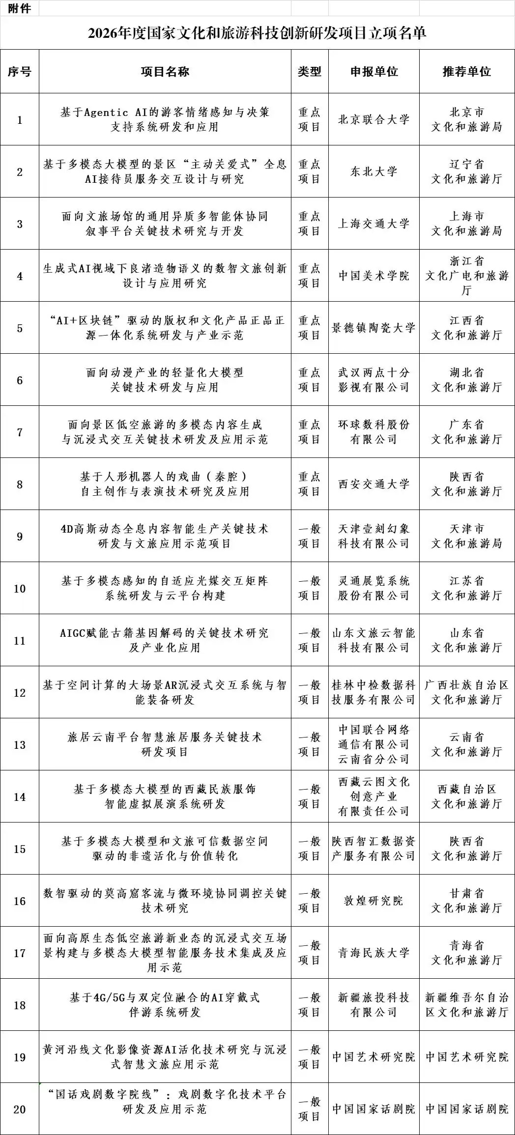 2026年度國(guó)家文化和旅游科技創(chuàng)新研發(fā)項(xiàng)目立項(xiàng)名單.jpg