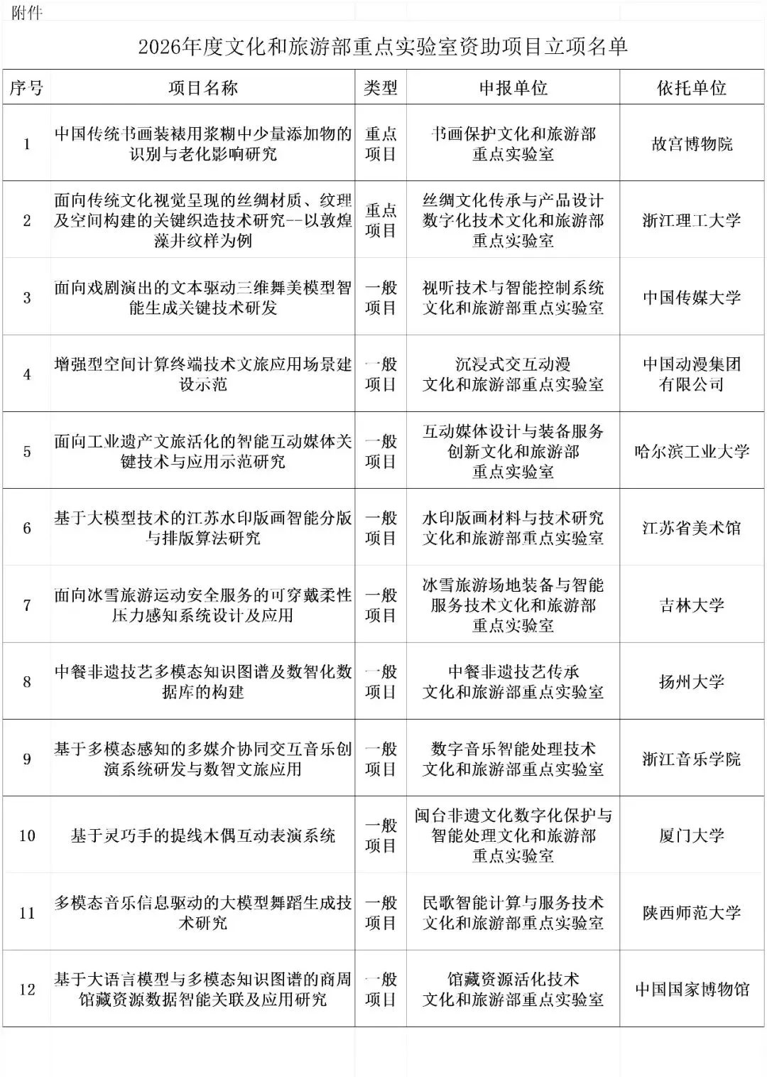 2026年度國(guó)家文化和旅游重點(diǎn)實(shí)驗(yàn)室資助項(xiàng)目立項(xiàng)名單.jpg