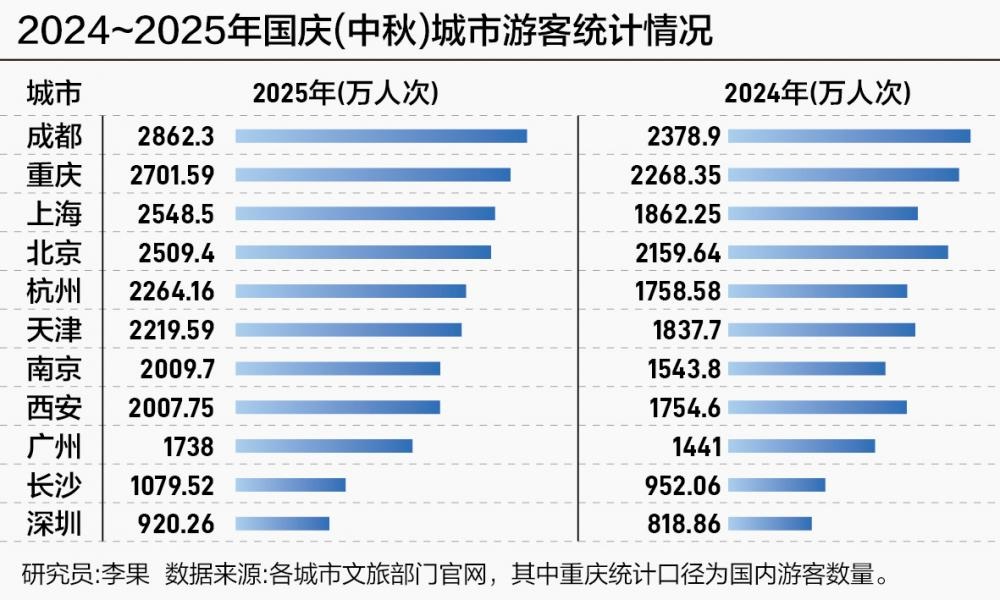 文旅動態(tài)：國內(nèi)城市“雙節(jié)”文旅發(fā)展新趨勢，只看這六個關(guān)鍵詞就夠了！
